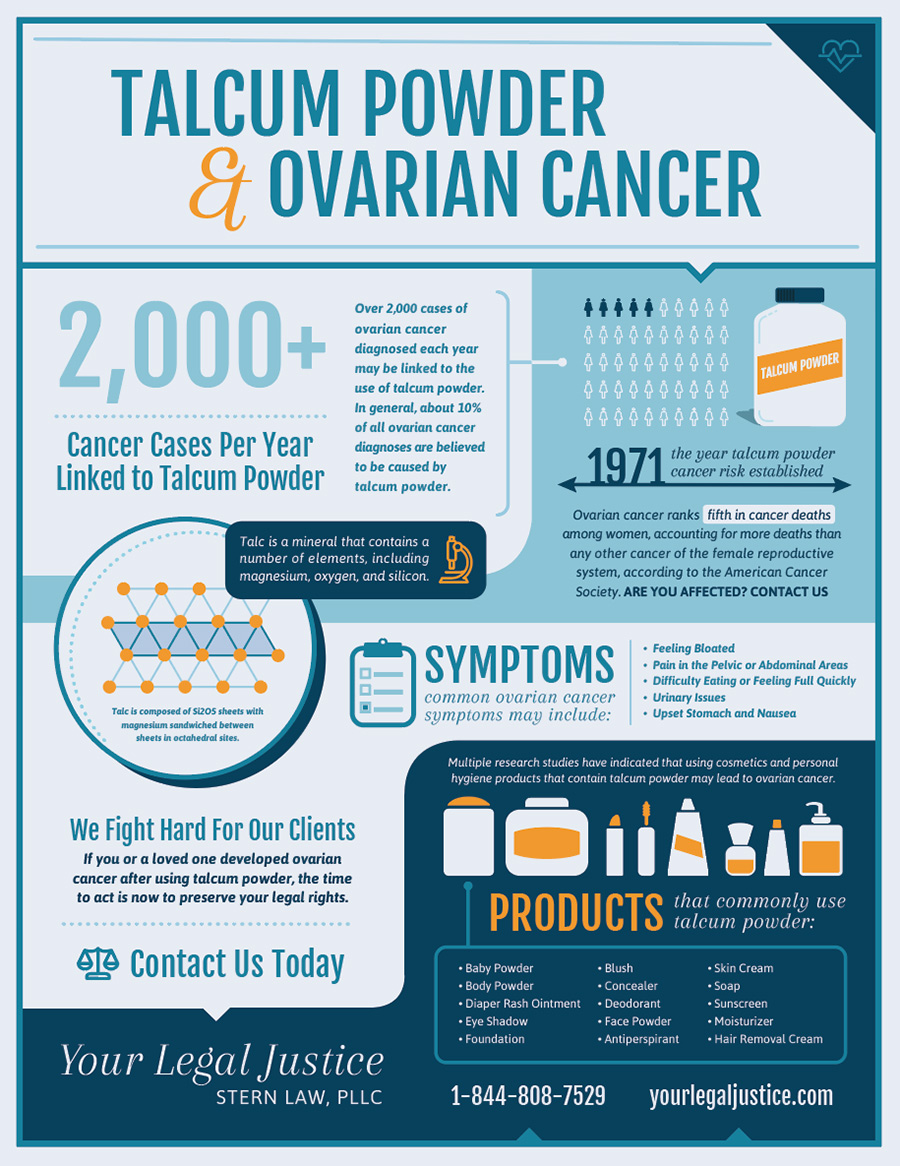 Ovarian cancer from baby powder